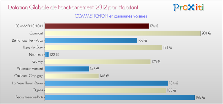 Montant des dotations globales de fonctionnement DGF par Habitant pour COMMENCHON et les communes proches Comparaison des des dotations globales de fonctionnement DGF par habitant pour COMMENCHON et les communes voisines