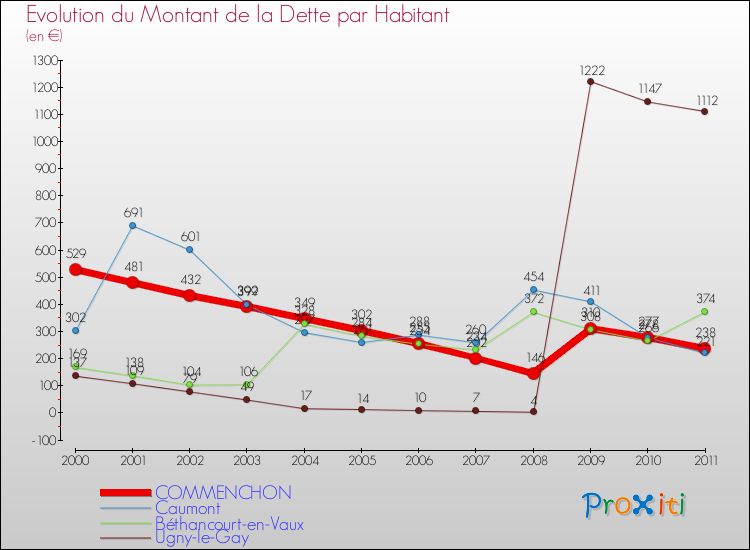 Evolution de la dette par habitant pour la commune de COMMENCHON et les communes proches Comparaison de la dette par habitant pour COMMENCHON et les communes voisines