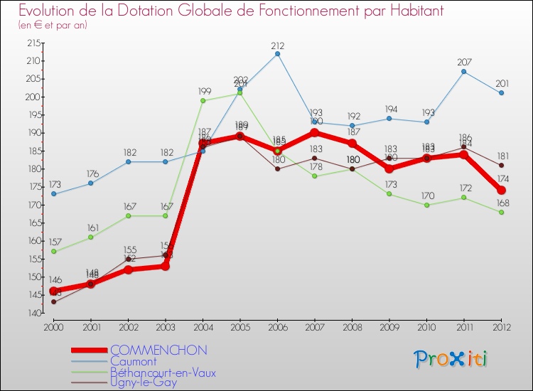 Evolution et montant de la dotation globale de fonctionnement par Habitant pour COMMENCHON et les communes proches Comparaison des dotations globales de fonctionnement par habitant pour COMMENCHON et les communes voisines