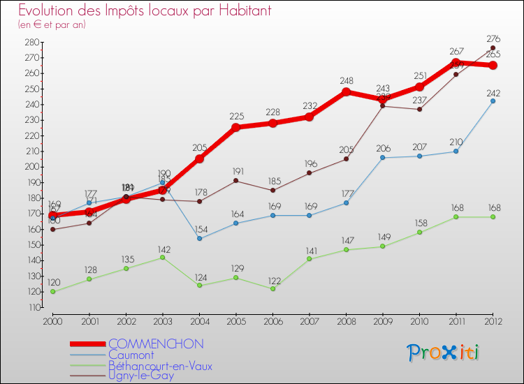Evolution et montant des impôts locaux par Habitant pour COMMENCHON et les communes proches Comparaison des impôts locaux par habitant pour COMMENCHON et les communes voisines