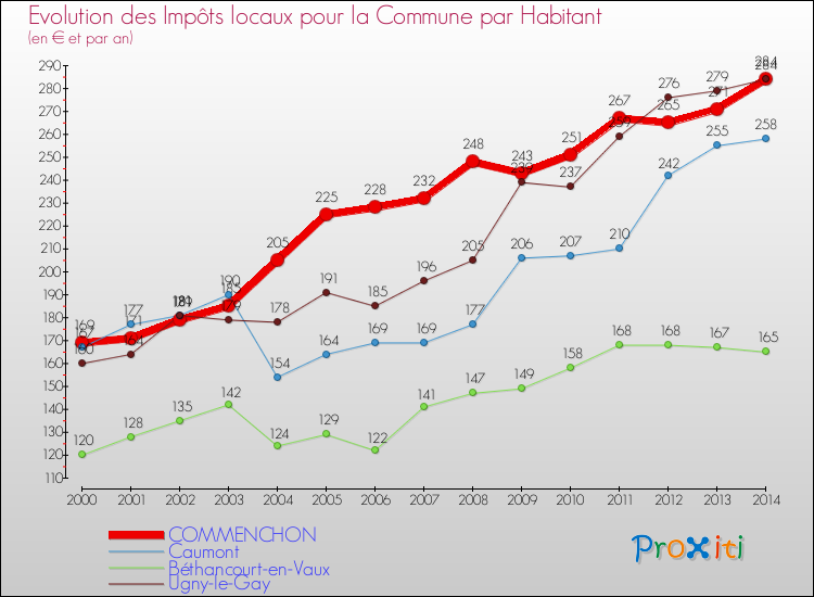 Evolution et montant des impôts locaux par Habitant pour COMMENCHON et les communes proches de 2000 à 2014 Comparaison des impôts locaux par habitant pour COMMENCHON et les communes voisines de 2000 à 2014