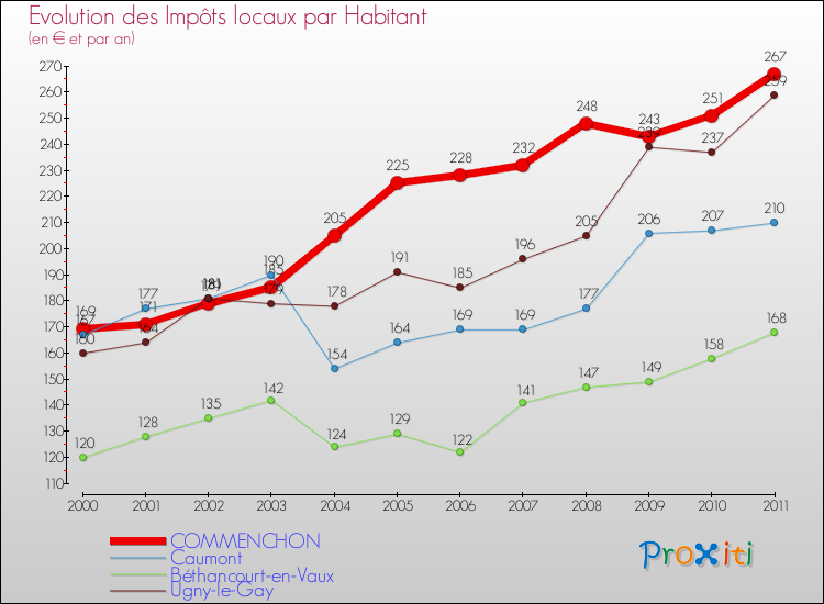 Evolution et montant des impôts locaux par Habitant pour COMMENCHON et les communes proches Comparaison des impôts locaux par habitant pour COMMENCHON et les communes voisines