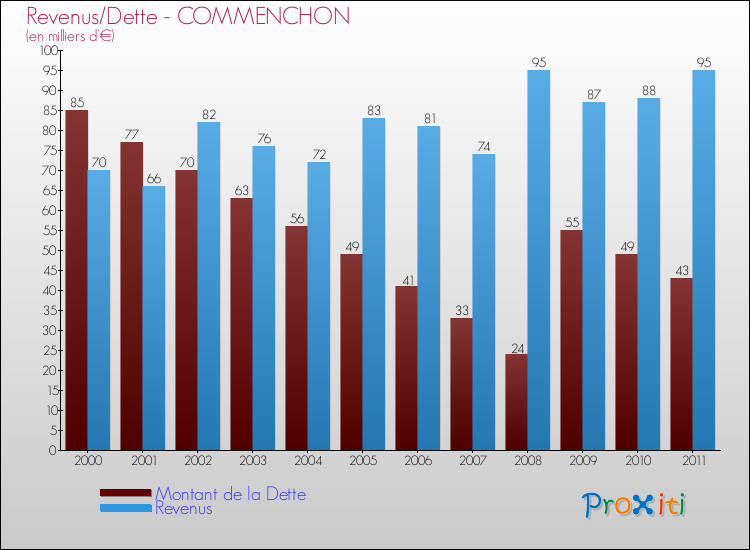 Evolution comparée de la dette et des revenus pour la commune de COMMENCHON de 2000 à 2011 Comparaison de la dette et des revenus pour COMMENCHON de 2000 à 2011