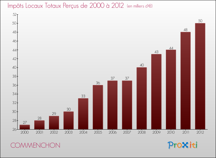 Evolution des Impôts Locaux pour la commune de COMMENCHON de 2000 à 2012 Evolution des Impôts Locaux pour COMMENCHON de 2000 à 2012