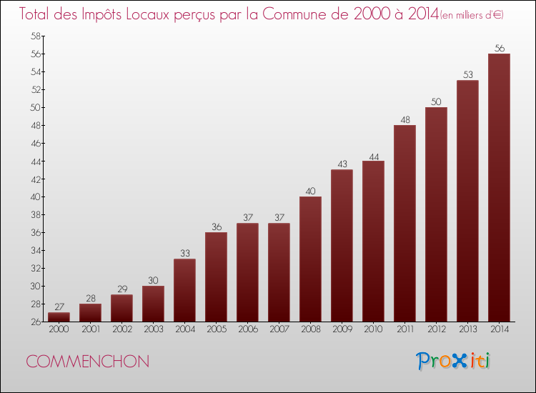 Evolution des Impôts Locaux pour la commune de COMMENCHON de 2000 à 2014 Evolution des Impôts Locaux pour COMMENCHON de 2000 à 2014