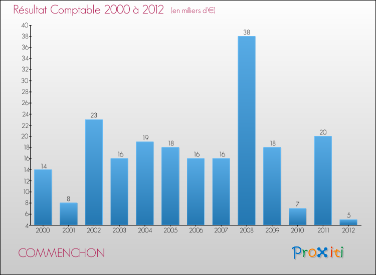 Evolution du résultat comptable pour la commune de COMMENCHON de 2000 à 2012 Evolution du résultat comptable pour COMMENCHON de 2000 à 2012