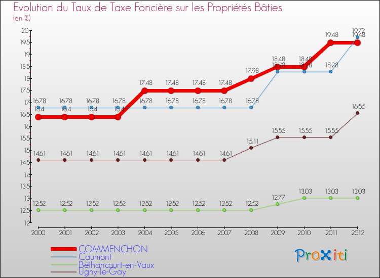 Evolution du taux de la taxe foncière sur le bati pour COMMENCHON et les communes proches de 2000 à 2012 Comparaison des taux de taxe foncière sur le bati pour COMMENCHON et les communes voisines de 2000 à 2012