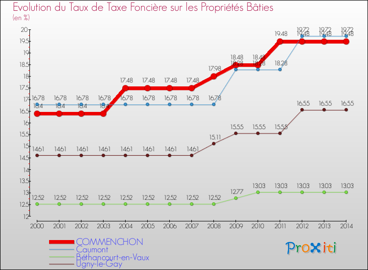 Evolution du taux de la taxe foncière sur le bati pour COMMENCHON et les communes proches de 2000 à 2014 Comparaison des taux de taxe foncière sur le bati pour COMMENCHON et les communes voisines de 2000 à 2014