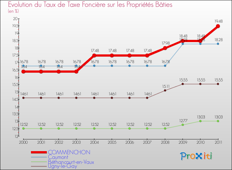 Evolution du taux de la taxe foncière sur le bati pour COMMENCHON et les communes proches Comparaison des taux de taxe foncière sur le bati pour COMMENCHON et les communes voisines