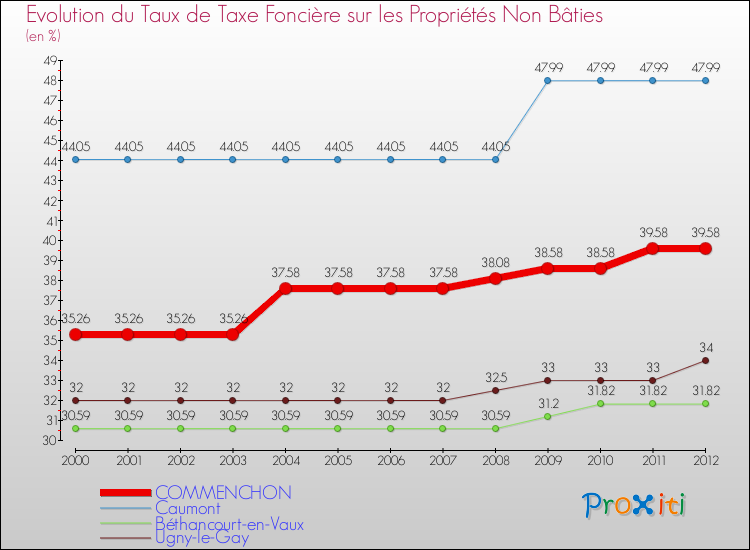 Evolution du taux de la taxe foncière sur les immeubles et terrains non batis pour COMMENCHON et les communes proches de 2000 à 2012 Comparaison des taux de la taxe foncière sur les immeubles et terrains non batis pour COMMENCHON et les communes voisines de 2000 à 2012