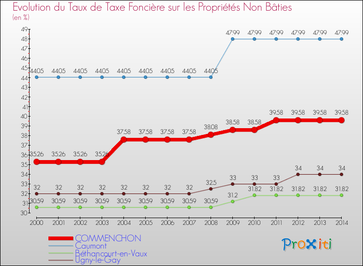 Evolution du taux de la taxe foncière sur les immeubles et terrains non batis pour COMMENCHON et les communes proches de 2000 à 2014 Comparaison des taux de la taxe foncière sur les immeubles et terrains non batis pour COMMENCHON et les communes voisines de 2000 à 2014