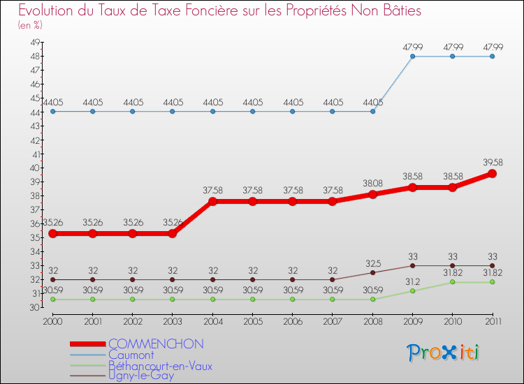 Evolution du taux de la taxe foncière sur les immeubles et terrains non batis pour COMMENCHON et les communes proches Comparaison des taux de la taxe foncière sur les immeubles et terrains non batis pour COMMENCHON et les communes voisines