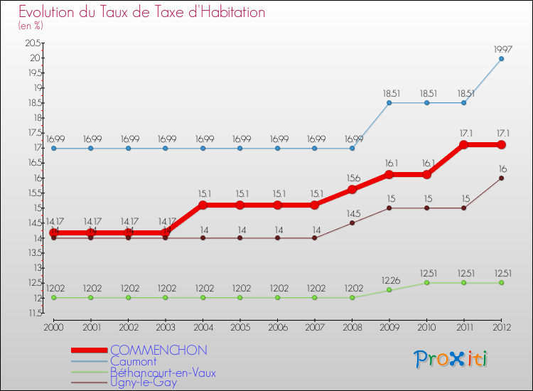 Evolution du taux de la taxe d'habitation pour COMMENCHON et les communes proches Comparaison des taux de la taxe d'habitation pour COMMENCHON et les communes voisines