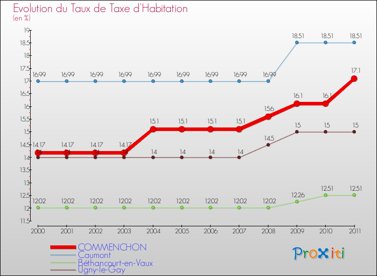 Evolution du taux de la taxe d'habitation pour COMMENCHON et les communes proches Comparaison des taux de la taxe d'habitation pour COMMENCHON et les communes voisines