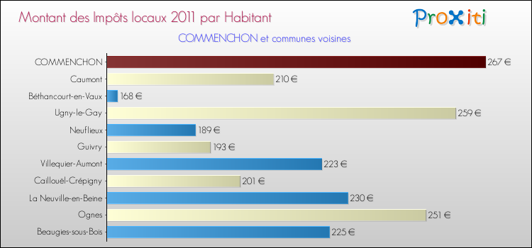 Montant des impôts locaux par Habitant pour COMMENCHON et les communes proches Comparaison des impôts locaux par habitant pour COMMENCHON et les communes voisines