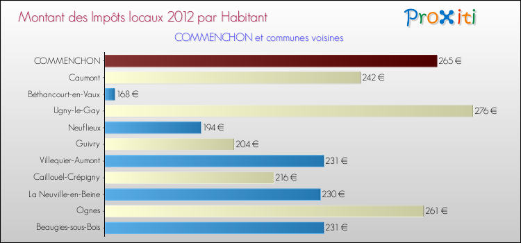 Montant des impôts locaux par Habitant pour COMMENCHON et les communes proches Comparaison des impôts locaux par habitant pour COMMENCHON et les communes voisines