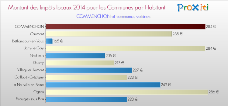 Montant des impôts locaux par Habitant pour COMMENCHON et les communes proches en 2014 Comparaison des impôts locaux par habitant pour COMMENCHON et les communes voisines en 2014