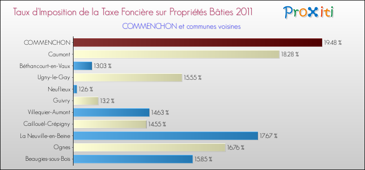 Taux d'imposition de la taxe foncière sur le bati 2011 pour COMMENCHON et les communes proches Comparaison des taux d'imposition de la taxe foncière sur le bati 2011 pour COMMENCHON et les communes voisines