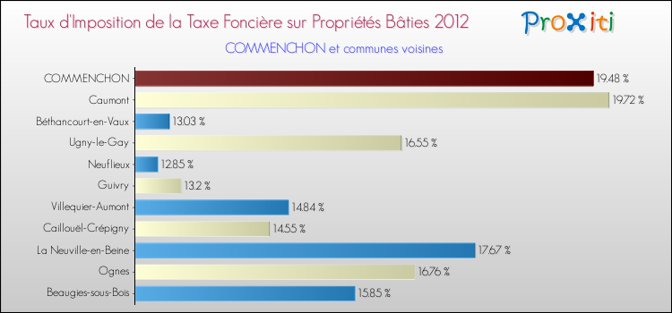 Taux d'imposition de la taxe foncière sur le bati 2012 pour COMMENCHON et les communes proches Comparaison des taux d'imposition de la taxe foncière sur le bati 2012 pour COMMENCHON et les communes voisines