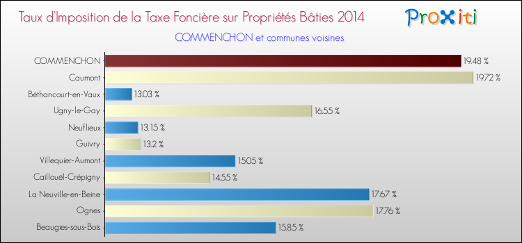 Taux d'imposition de la taxe foncière sur le bati 2014 pour COMMENCHON et les communes proches Comparaison des taux d'imposition de la taxe foncière sur le bati 2014 pour COMMENCHON et les communes voisines