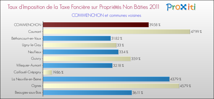 Taux d'imposition de la taxe foncière sur les immeubles et terrains non batis 2011 pour COMMENCHON et les communes proches Comparaison des taux d'imposition de la taxe foncière sur les immeubles et terrains non batis 2011 pour COMMENCHON et les communes voisines