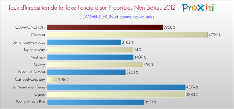 Taux d'imposition de la taxe foncière sur les immeubles et terrains non batis 2012 pour COMMENCHON et les communes proches Comparaison des taux d'imposition de la taxe foncière sur les immeubles et terrains non batis 2012 pour COMMENCHON et les communes voisines