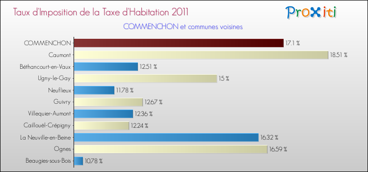 Taux d'imposition de la taxe d'habitation 2011 pour COMMENCHON et les communes proches Comparaison des taux d'imposition de la taxe d'habitation 2011 pour COMMENCHON et les communes voisines