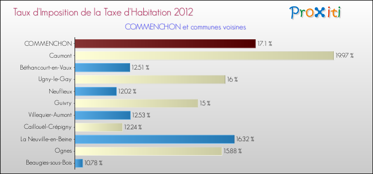 Taux d'imposition de la taxe d'habitation 2012 pour COMMENCHON et les communes proches Comparaison des taux d'imposition de la taxe d'habitation 2012 pour COMMENCHON et les communes voisines