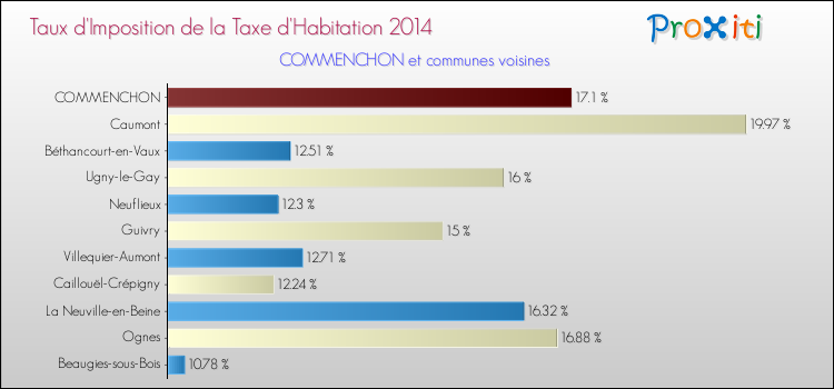 Taux d'imposition de la taxe d'habitation 2014 pour COMMENCHON et les communes proches Comparaison des taux d'imposition de la taxe d'habitation 2014 pour COMMENCHON et les communes voisines