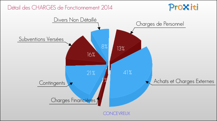 Décomposition des Charges de Fonctionnement 2014 de la commune de CONCEVREUX Charges de Fonctionnement 2014 pour la commune de CONCEVREUX