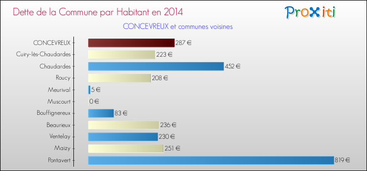 Dette par habitant de la commune en 2014 pour CONCEVREUX et les communes proches Comparaison de la dette par habitant de la commune en 2014 pour CONCEVREUX et les communes voisines