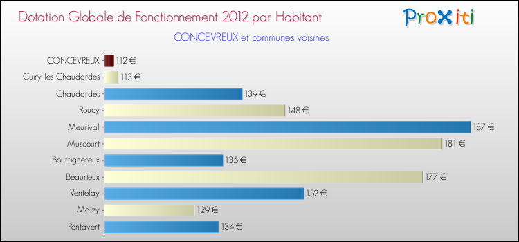 Montant des dotations globales de fonctionnement DGF par Habitant pour CONCEVREUX et les communes proches Comparaison des des dotations globales de fonctionnement DGF par habitant pour CONCEVREUX et les communes voisines