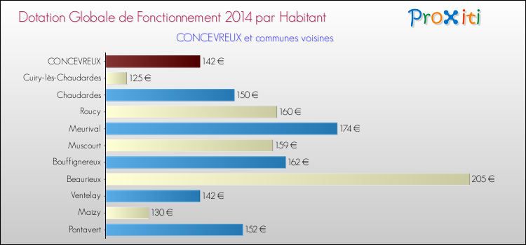 Montant des dotations globales de fonctionnement DGF par Habitant pour CONCEVREUX et les communes proches en 2014. Comparaison des des dotations globales de fonctionnement DGF par habitant pour CONCEVREUX et les communes voisines en 2014.