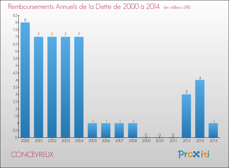 Evolution de l'annuité de la dette pour la commune de CONCEVREUX de 2000 à 2014 Annuités de la dette pour CONCEVREUX de 2000 à 2014