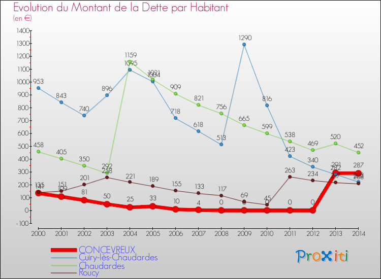 Evolution de la dette par habitant pour la commune de CONCEVREUX et les communes proches de 2000 à 2014 Comparaison de la dette par habitant pour CONCEVREUX et les communes voisines de 2000 à 2014