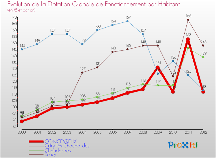 Evolution et montant de la dotation globale de fonctionnement par Habitant pour CONCEVREUX et les communes proches Comparaison des dotations globales de fonctionnement par habitant pour CONCEVREUX et les communes voisines
