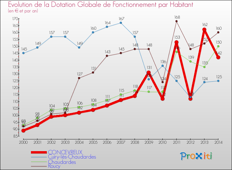 Evolution et montant de la dotation globale de fonctionnement par Habitant pour CONCEVREUX et les communes proches de 2000 à 2014. Comparaison des dotations globales de fonctionnement par habitant pour CONCEVREUX et les communes voisines de 2000 à 2014.
