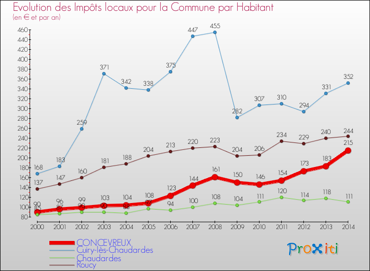 Evolution et montant des impôts locaux par Habitant pour CONCEVREUX et les communes proches de 2000 à 2014 Comparaison des impôts locaux par habitant pour CONCEVREUX et les communes voisines de 2000 à 2014