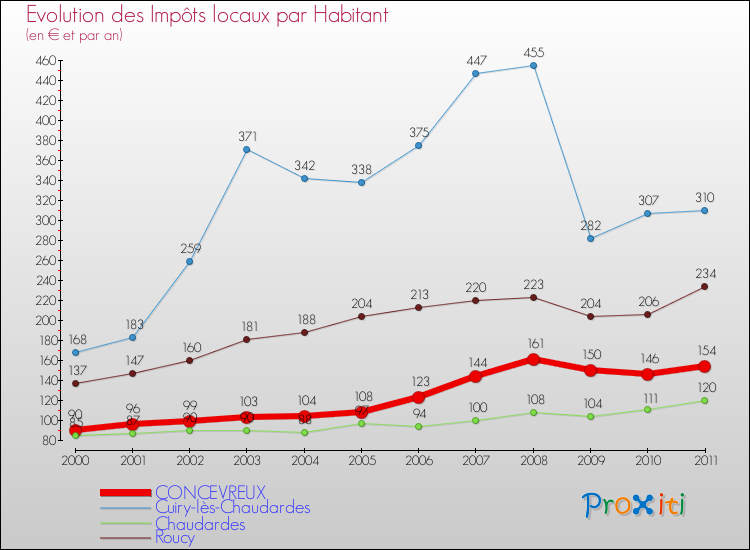Evolution et montant des impôts locaux par Habitant pour CONCEVREUX et les communes proches Comparaison des impôts locaux par habitant pour CONCEVREUX et les communes voisines