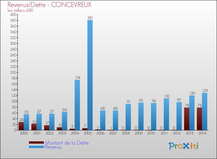 Evolution comparée de la dette et des revenus pour la commune de CONCEVREUX de 2000 à 2014 Comparaison de la dette et des revenus pour CONCEVREUX de 2000 à 2014