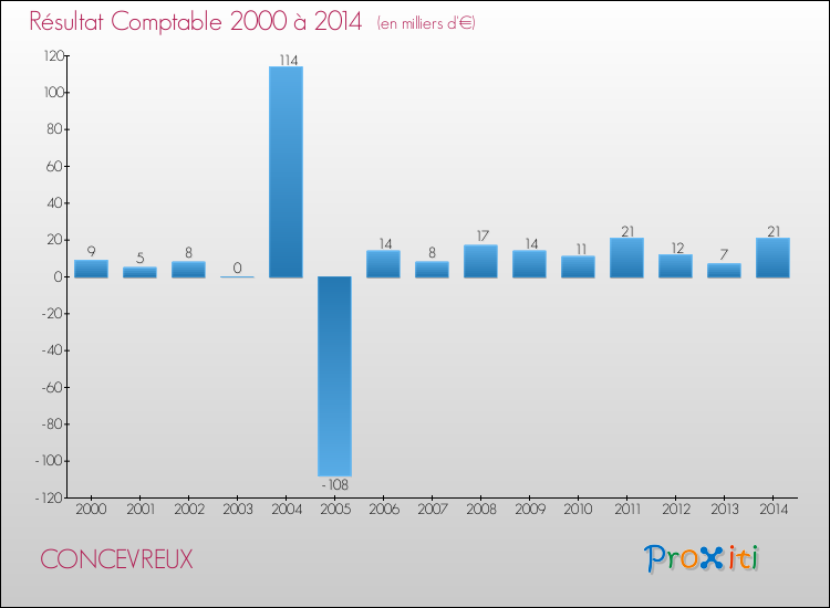 Evolution du résultat comptable pour la commune de CONCEVREUX de 2000 à 2014 Evolution du résultat comptable pour CONCEVREUX de 2000 à 2014