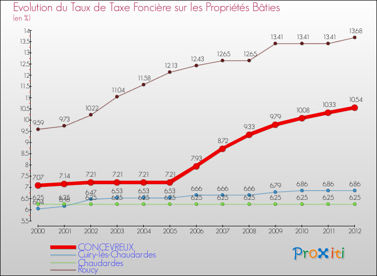 Evolution du taux de la taxe foncière sur le bati pour CONCEVREUX et les communes proches de 2000 à 2012 Comparaison des taux de taxe foncière sur le bati pour CONCEVREUX et les communes voisines de 2000 à 2012