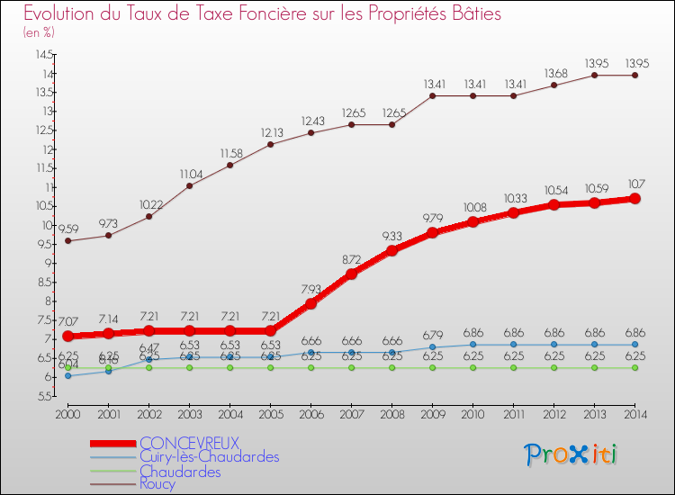 Evolution du taux de la taxe foncière sur le bati pour CONCEVREUX et les communes proches de 2000 à 2014 Comparaison des taux de taxe foncière sur le bati pour CONCEVREUX et les communes voisines de 2000 à 2014