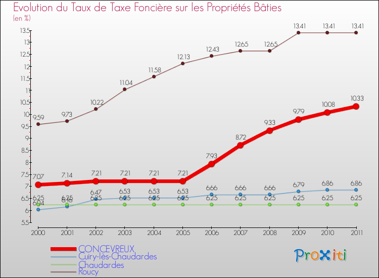 Evolution du taux de la taxe foncière sur le bati pour CONCEVREUX et les communes proches Comparaison des taux de taxe foncière sur le bati pour CONCEVREUX et les communes voisines