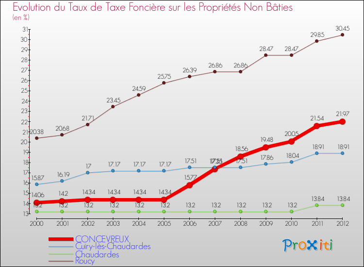 Evolution du taux de la taxe foncière sur les immeubles et terrains non batis pour CONCEVREUX et les communes proches de 2000 à 2012 Comparaison des taux de la taxe foncière sur les immeubles et terrains non batis pour CONCEVREUX et les communes voisines de 2000 à 2012