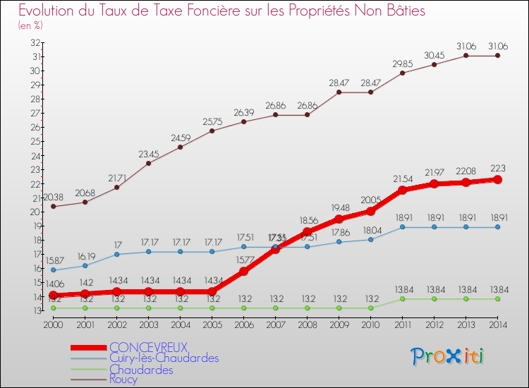 Evolution du taux de la taxe foncière sur les immeubles et terrains non batis pour CONCEVREUX et les communes proches de 2000 à 2014 Comparaison des taux de la taxe foncière sur les immeubles et terrains non batis pour CONCEVREUX et les communes voisines de 2000 à 2014