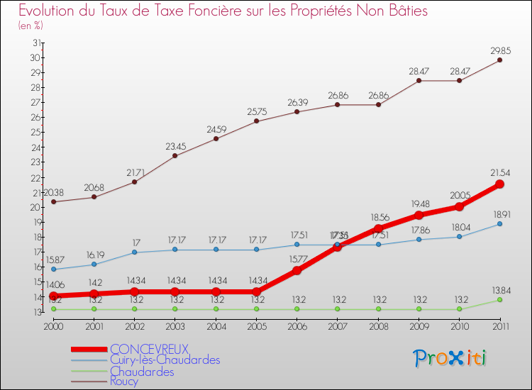 Evolution du taux de la taxe foncière sur les immeubles et terrains non batis pour CONCEVREUX et les communes proches Comparaison des taux de la taxe foncière sur les immeubles et terrains non batis pour CONCEVREUX et les communes voisines