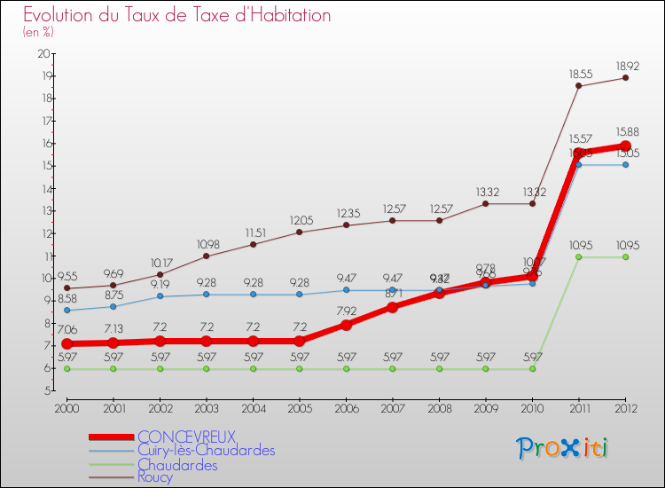 Evolution du taux de la taxe d'habitation pour CONCEVREUX et les communes proches Comparaison des taux de la taxe d'habitation pour CONCEVREUX et les communes voisines