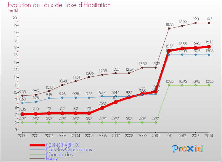 Evolution du taux de la taxe d'habitation pour CONCEVREUX et les communes proches de 2000 à 2014 Comparaison des taux de la taxe d'habitation pour CONCEVREUX et les communes voisines de 2000 à 2014