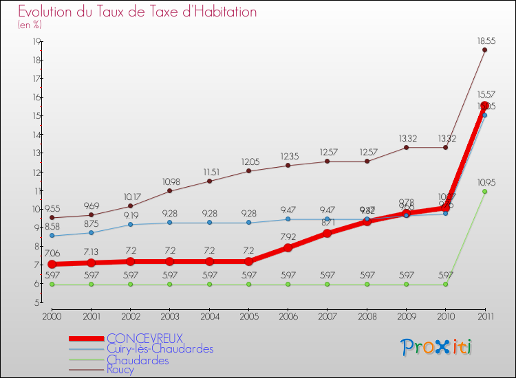 Evolution du taux de la taxe d'habitation pour CONCEVREUX et les communes proches Comparaison des taux de la taxe d'habitation pour CONCEVREUX et les communes voisines